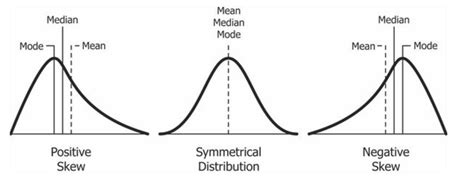 What is Skewness in Statistics? | Statistics for Data Science