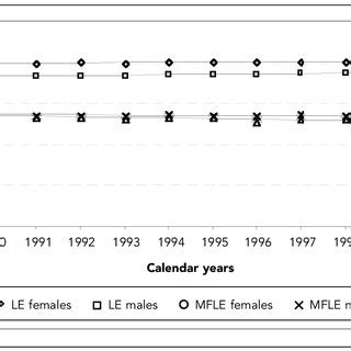 Total life expectancy and morbidity-free life expectancy for males and... | Download Scientific ...