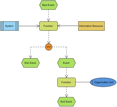 EPC Diagram Example: Event Driven Process Chain Diagram - With ...