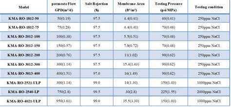 Domestic RO Membrane Accessaries – KMA Industries