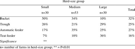 The effect of herd-size group on the methods used for feeding older... | Download Table