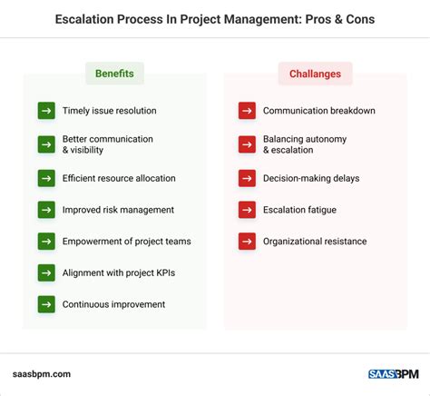 What Is An Escalation Process In Project Management? - SaaS BPM