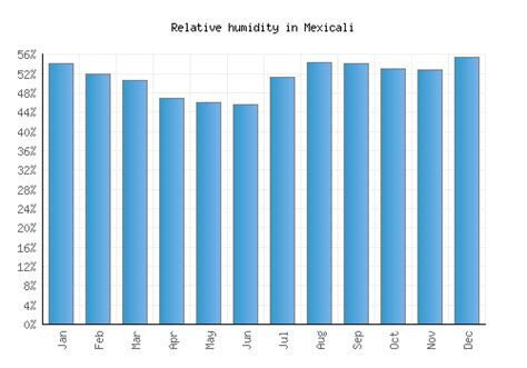 Mexicali Weather averages & monthly Temperatures | Mexico | Weather-2-Visit