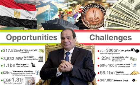 Has Al-Sisi put Egypt’s economy on the right track? - Dailynewsegypt