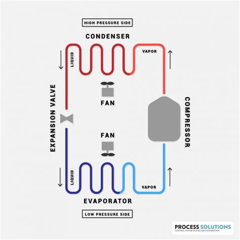 How Does a Compression Refrigeration System Work? | Process Solutions, Inc.