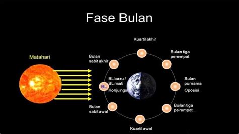 1 Purnama Bersamaan Berapa Hari