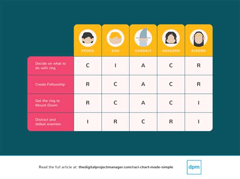 RACI Chart Template For Project Managers + Example & How-To