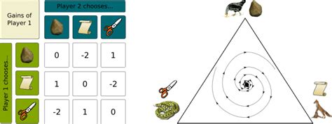 Evolutionary Game Theory | Science4All