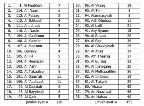 Jumlah Surah Dalam Al Quran Siapa Yang Memberi Nama Nama Surat Dalam | My XXX Hot Girl