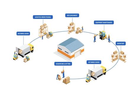 Warehouse Management in Supply chain