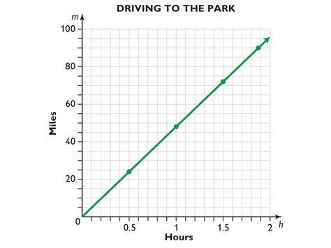 Proportional Relationship Graph Worksheets