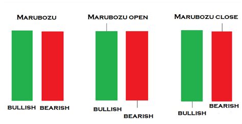 Understanding the Marubozu Candlestick Pattern