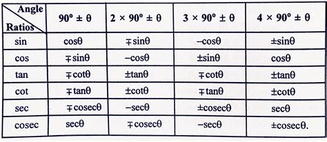 Trigonometric Formulas Class 11 Pdf