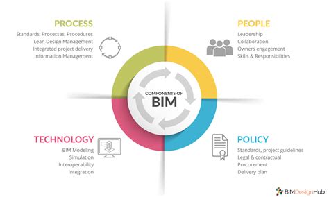 What is BIM | BIM Design Hub