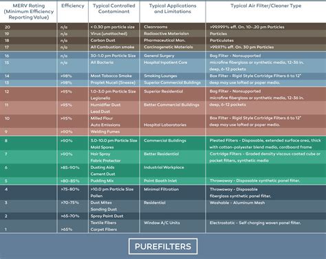 A Guide To Furnace Filter MERV Ratings - [With MERV Comparison Chart] | PureFilters