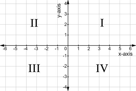 Coordinate Plane Quadrants