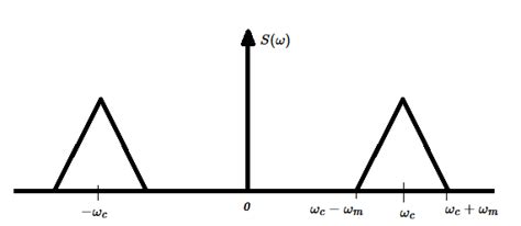 modulation - Frequency spectrum of an amplitude modulated signal - Signal Processing Stack Exchange