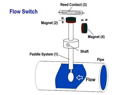 Flow Switch : What is it? - Applications - Instrumentation Tools