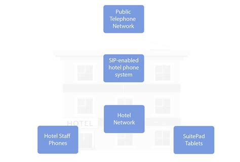 SuitePad In-Room Tablet: Hotel Phone