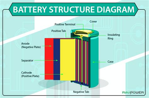 Battery Structure Diagram Cathode Anode - RAVPower