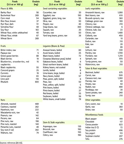 Oxalate content of foods | Download Table