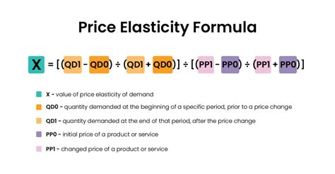 Price Elasticity Formula - Brandly360