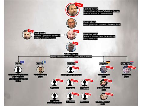 Flow chart of Hamas's command structure for terrorism