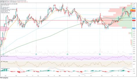 Amd Stock Price Today, Amd Shorts Surge As Expected Nasdaq Amd Seeking Alpha : Amd has a higher ...