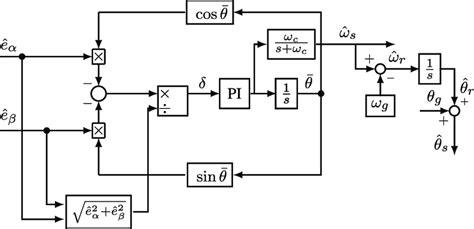 Schematic diagram of the slip speed/angle estimator. | Download ...