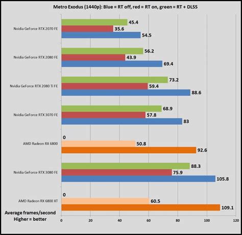 Nvidia GeForce RTX 3070 vs. AMD Radeon RX 6800: Which GPU should you ...