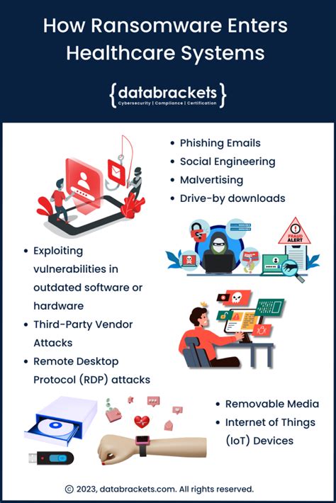 Sources of Ransomware Attacks on Healthcare Systems