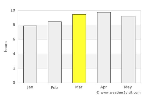 Longwood Weather in March 2024 | United States Averages | Weather-2-Visit