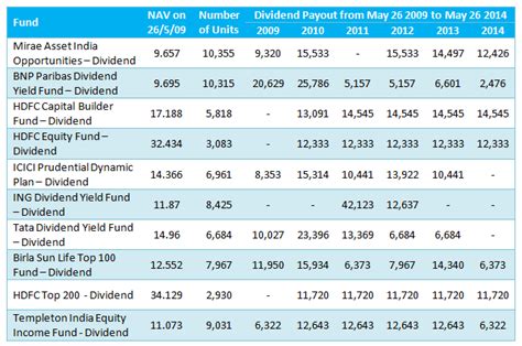 Top Mutual Fund Dividend Plans in the last 5 years