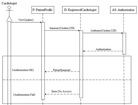 Sequence diagram showing the view of patient risk by the cardiologist ...