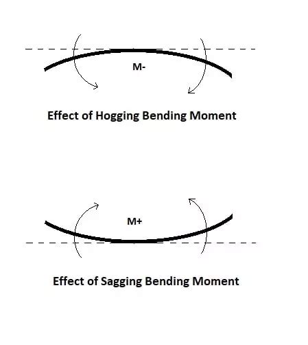 Hogging And Sagging Moments: Definition