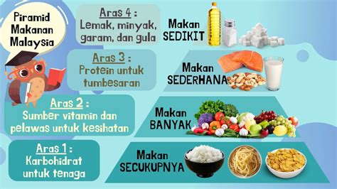 Sains Tahun 3 | Manusia | Tujuh (7) Kelas Makanan | Piramid Makanan | Pemakanan Seimbang - YouTube