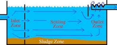 Types of Sedimentation Tanks used in Water Treatment