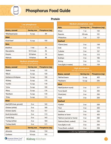 Phosphorus food guide - Kidney Kitchen