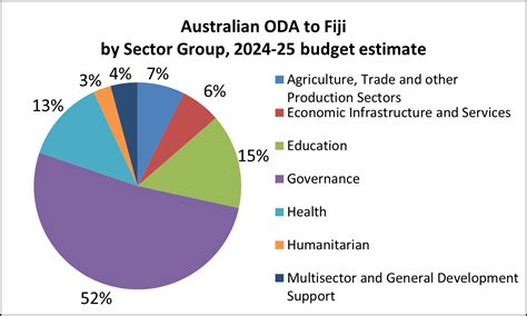 Fiji Development Cooperation Factsheet | Australian Government ...