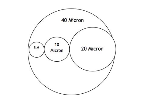 What is a Micron Rating for a Water Filter? - Water2Water