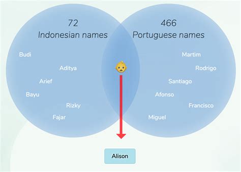 Indonesian-Portuguese names for boys