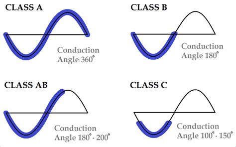 Classes of Power Amplifiers Home Theater Amplifier, Class D Amplifier, Engineering Science ...