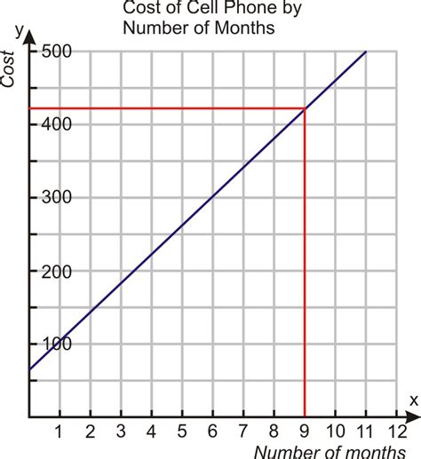 Linear Graph Real Life