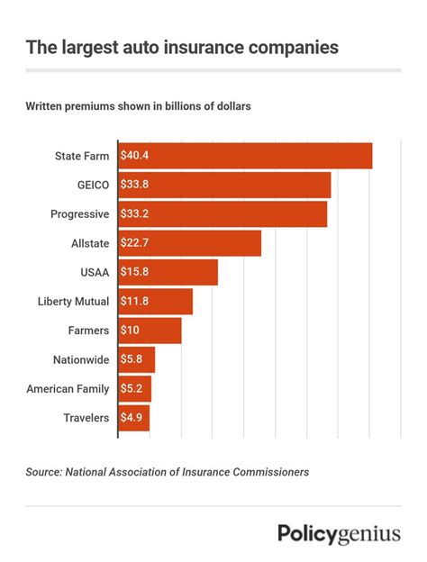 Largest Auto Insurance Companies in the U.S. (2024) – Policygenius