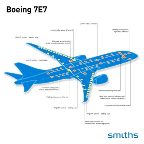 Photo Release -- Smiths Wins Boeing 7E7 Landing Gear