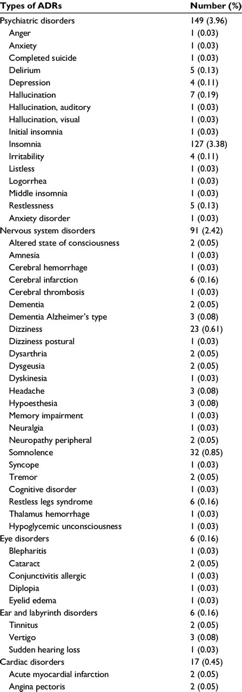 List of ADRs for psychiatric disorders, nervous system disorders, eye ...