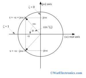 Damping Ratio in Control System : Formula & Its Significance