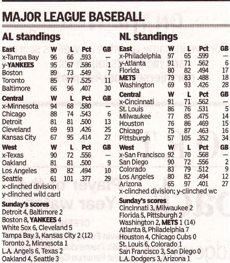 What Are The Standings In The National League Baseball - BaseBall Wall