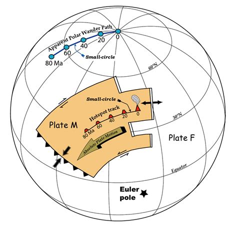 8: Diagram of the relationship between relative plate motions (shown on... | Download Scientific ...