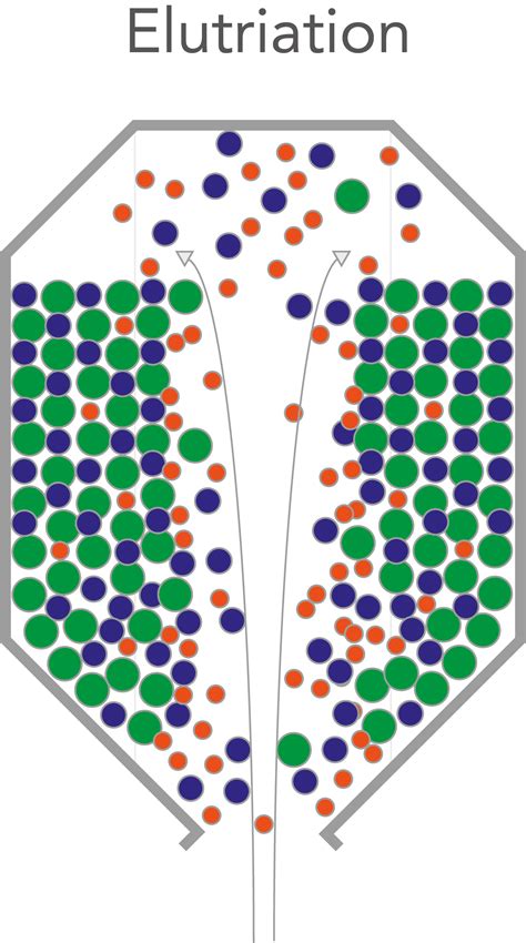 Powder Elutriation Problems Solved - Prevent Powder Segregation